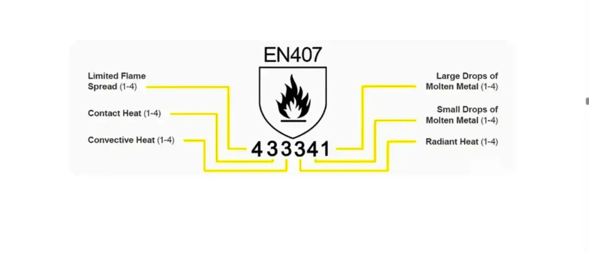 EN 407 glove pictogram with performance levels explained