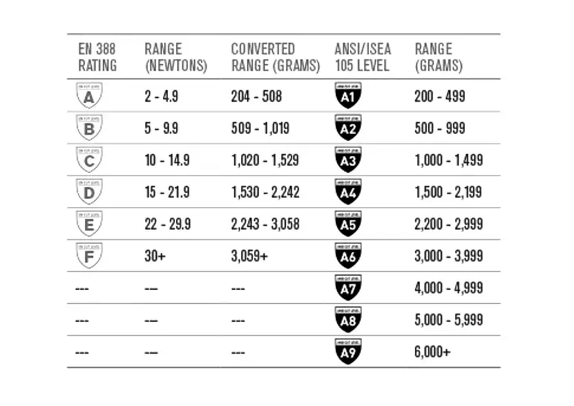 Comparison chart converting EN 388 Newton ranges to ANSI Gram ranges for cut-resistant gloves.