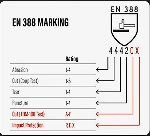 Diagram of EN 388 2016 marking and rating levels for mechanical gloves arasweld certification