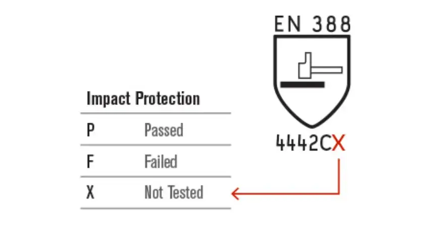 Technical diagram explaining EN 388 impact protection ratings for P, F, and X results.