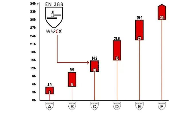 Graph showing EN 388:2016 cut levels A through F measured in Newtons of force.