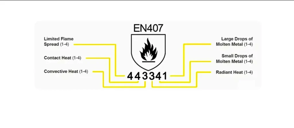 EN 407 standard heat resistance levels chart for ARASWELD welding gloves showing performance numbers 443341 for flame spread, contact, convective, radiant heat, and molten metal drops.